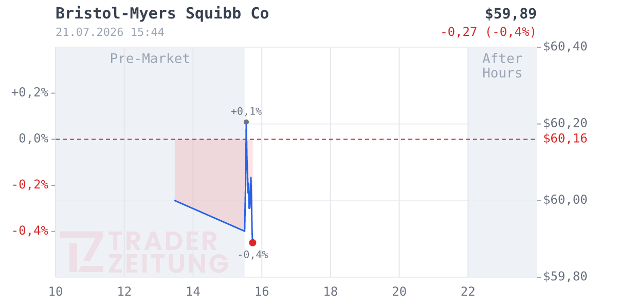 Bristol-Myers Squibb Chart