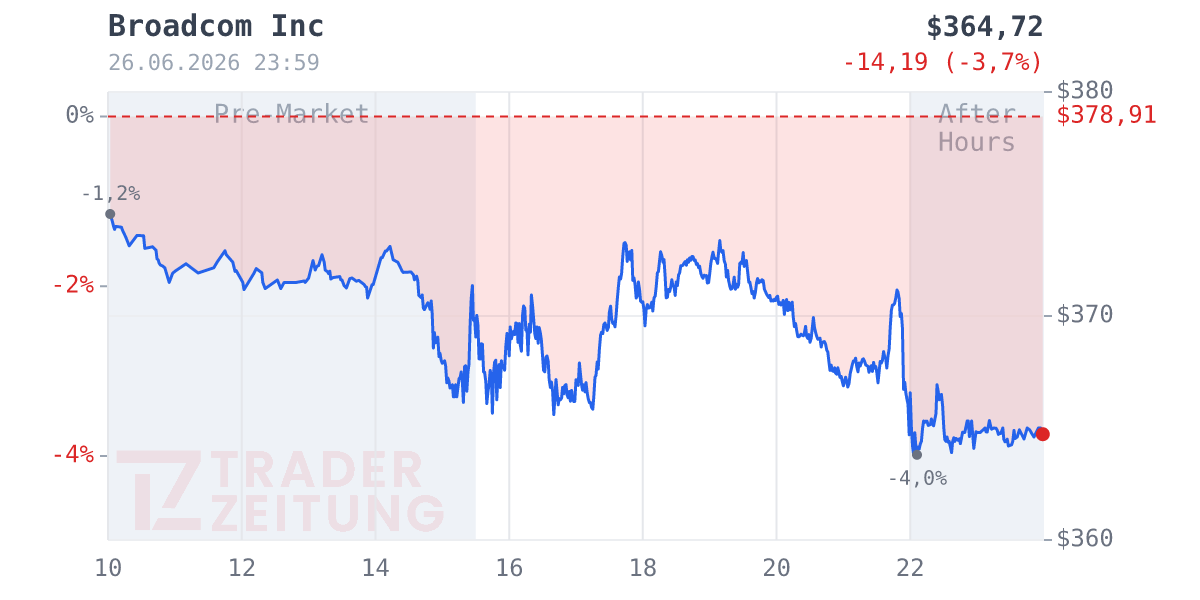 Broadcom Chart