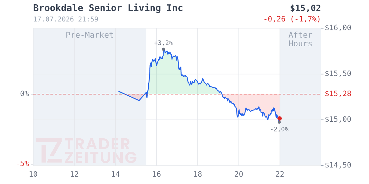Brookdale Senior Living Chart
