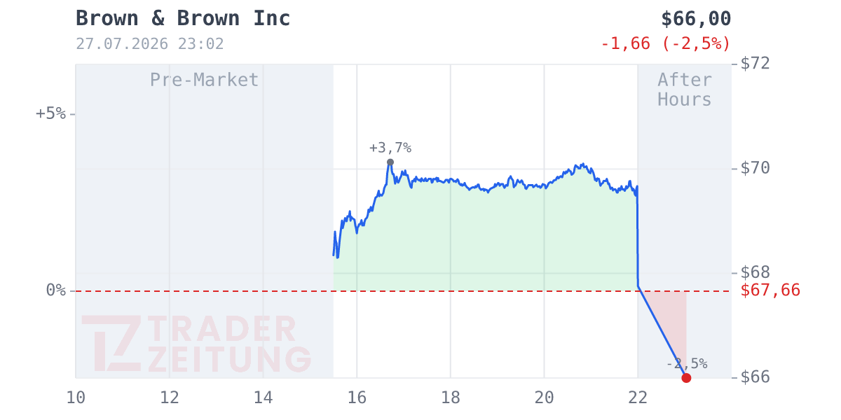 Brown & Brown Chart