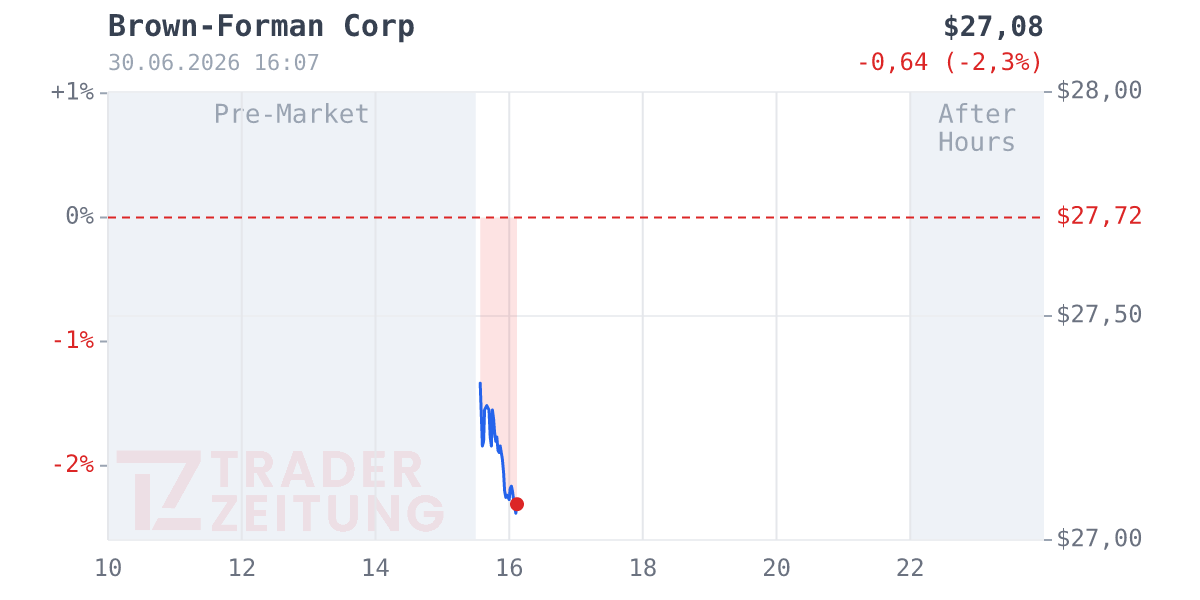 Brown-Forman Chart