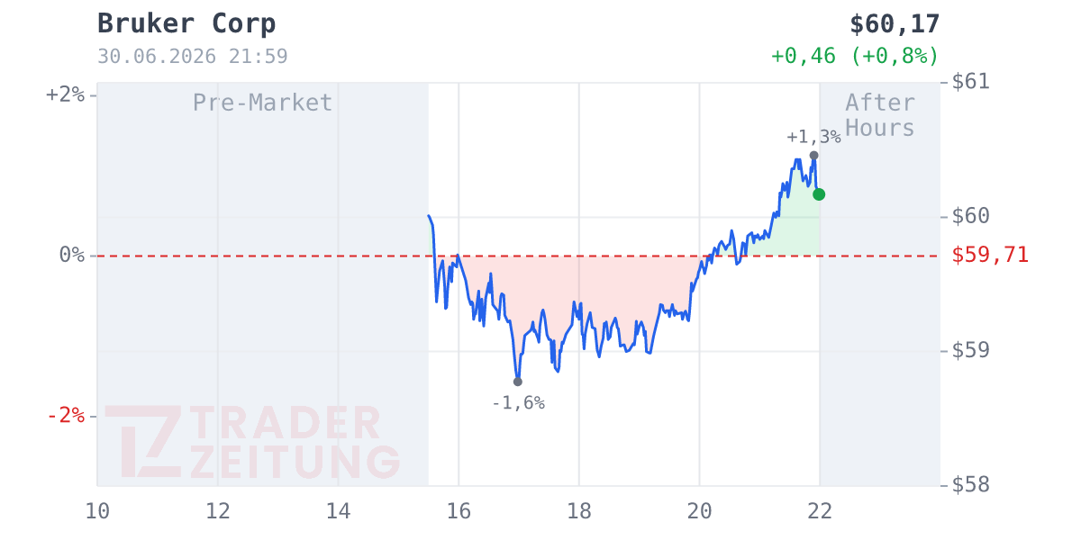 Bruker Chart