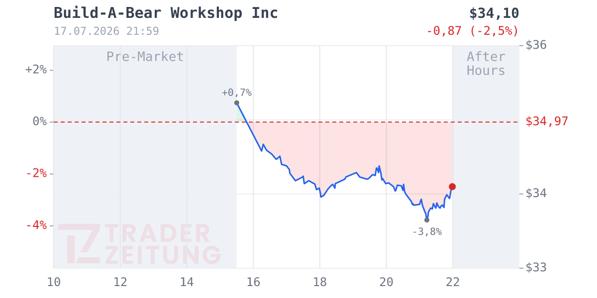 Build-A-Bear Workshop Chart