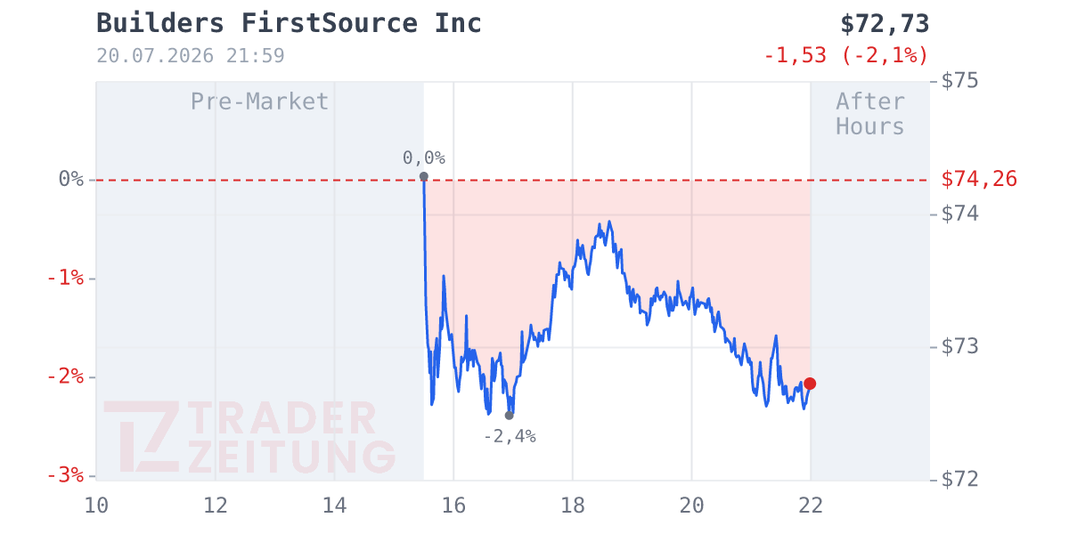 Builders Firstsource Chart
