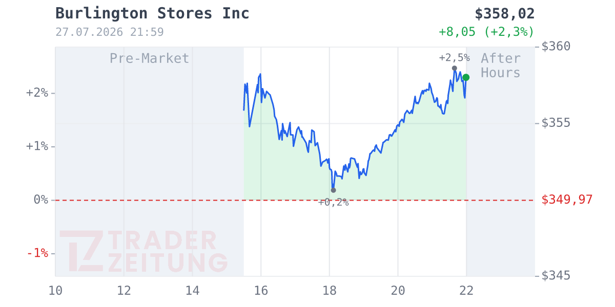 Burlington Stores Chart