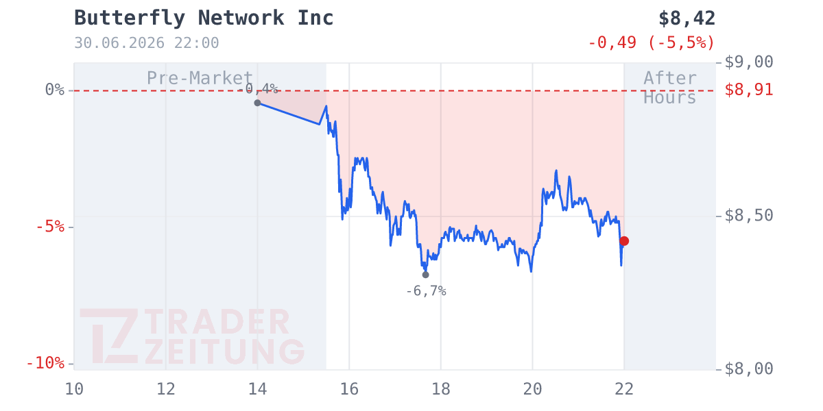 Butterfly Network Chart