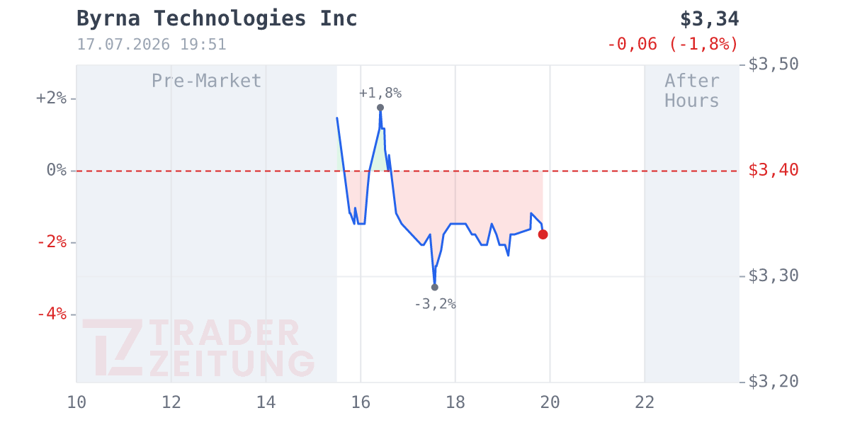 Byrna Technologies Chart