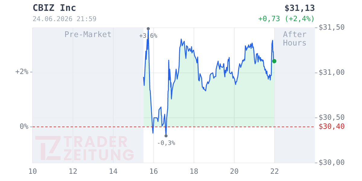 CBIZ Chart