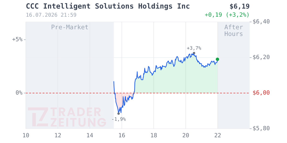 CCC Intelligent Solutions Holdings Chart
