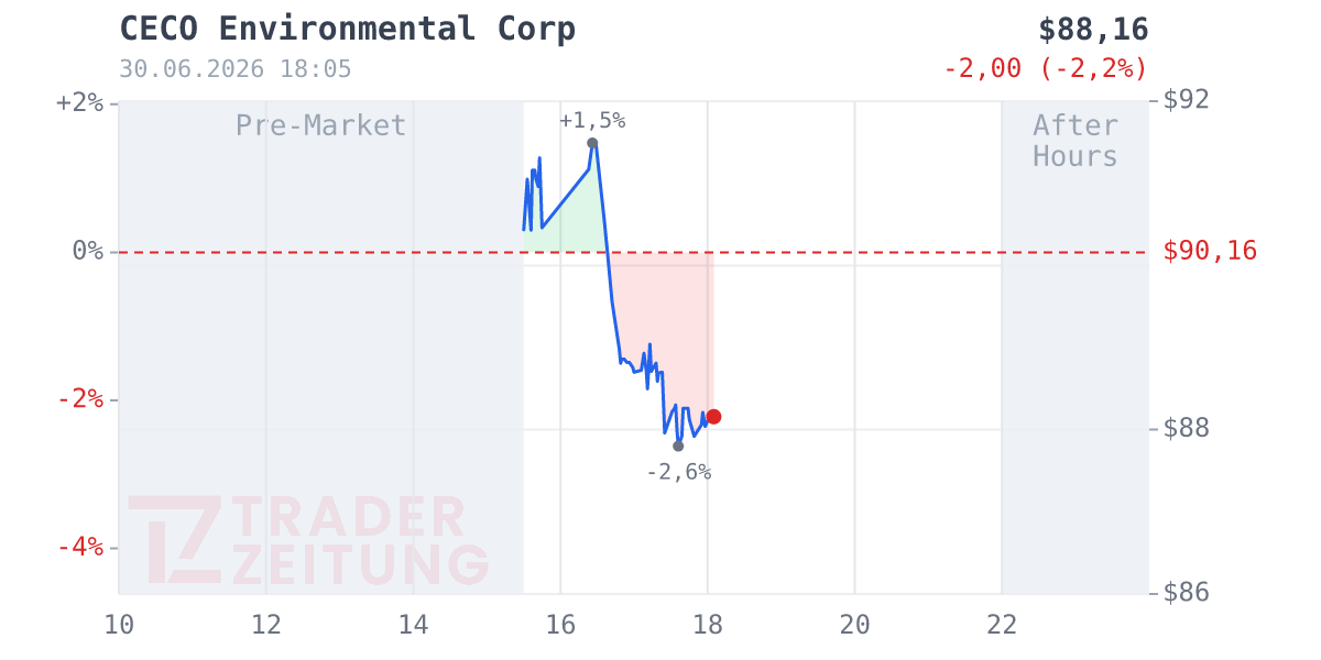 Ceco Environmental Chart