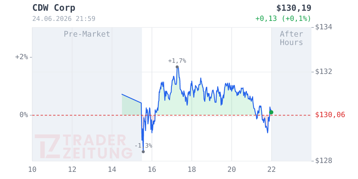 CDW Chart