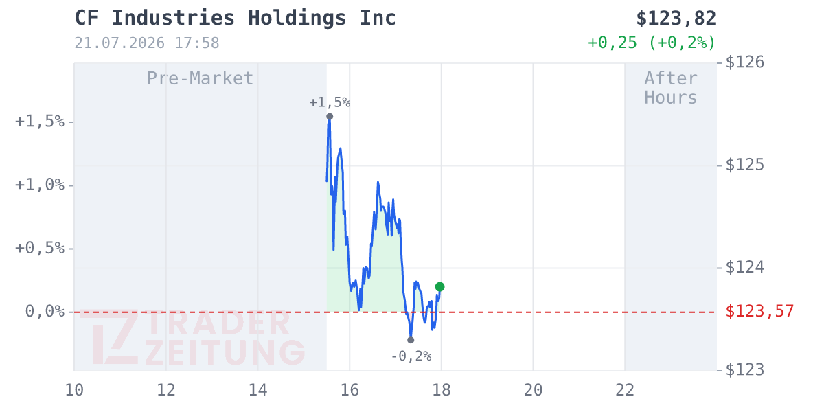 CF Industries Holdings Chart