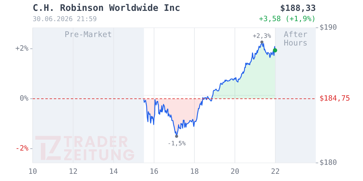 C.H. Robinson Worldwide Chart