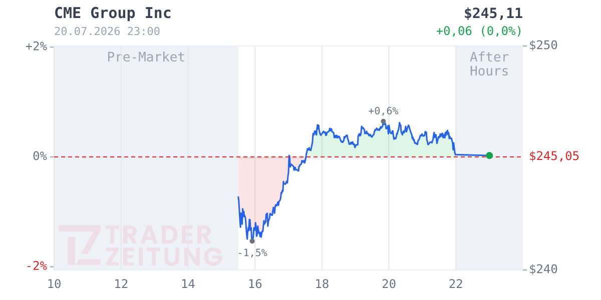 CME GROUP Chart