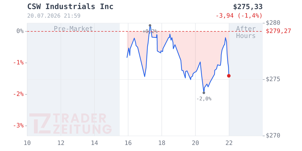 CSW Industrials Chart