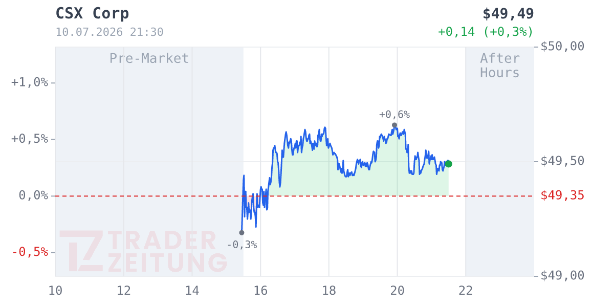CSX Chart