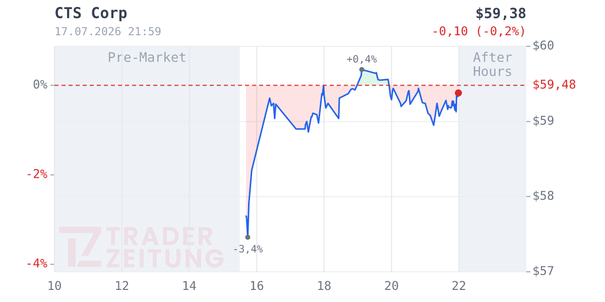 C.T.S. Chart