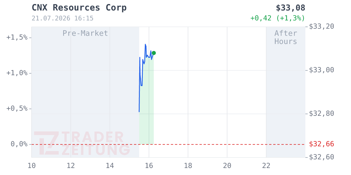 CNX Resources Chart