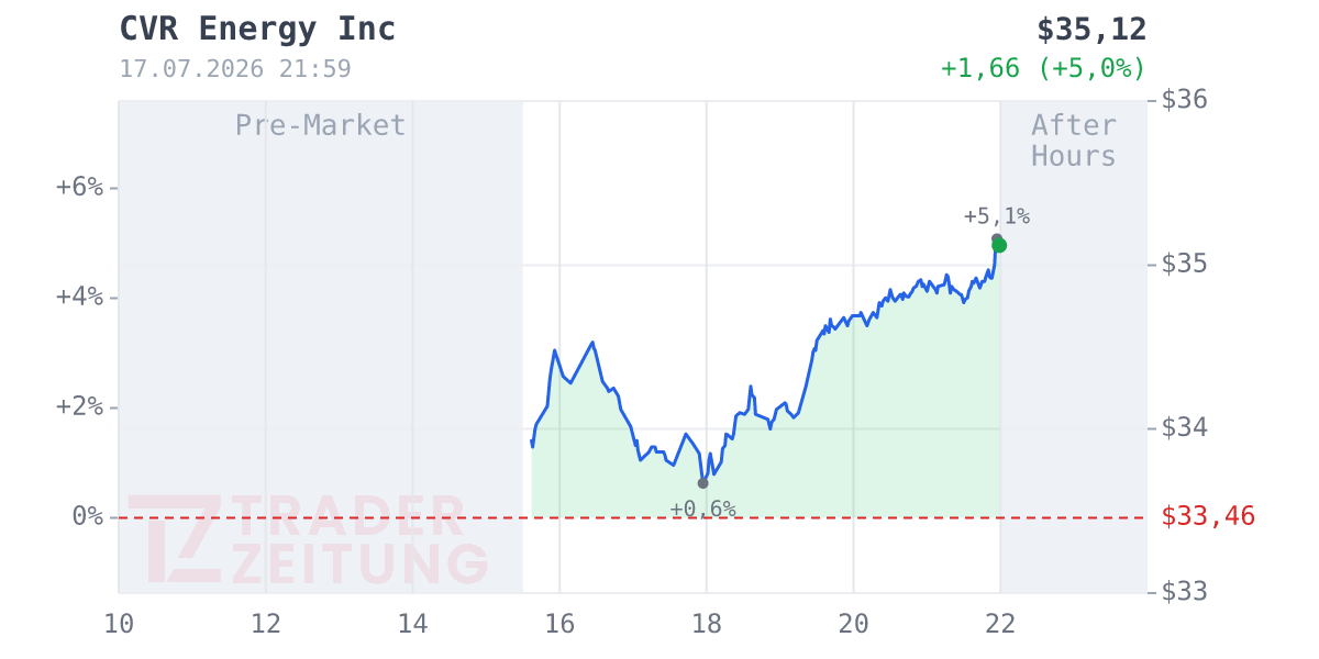 CVR Energy Chart