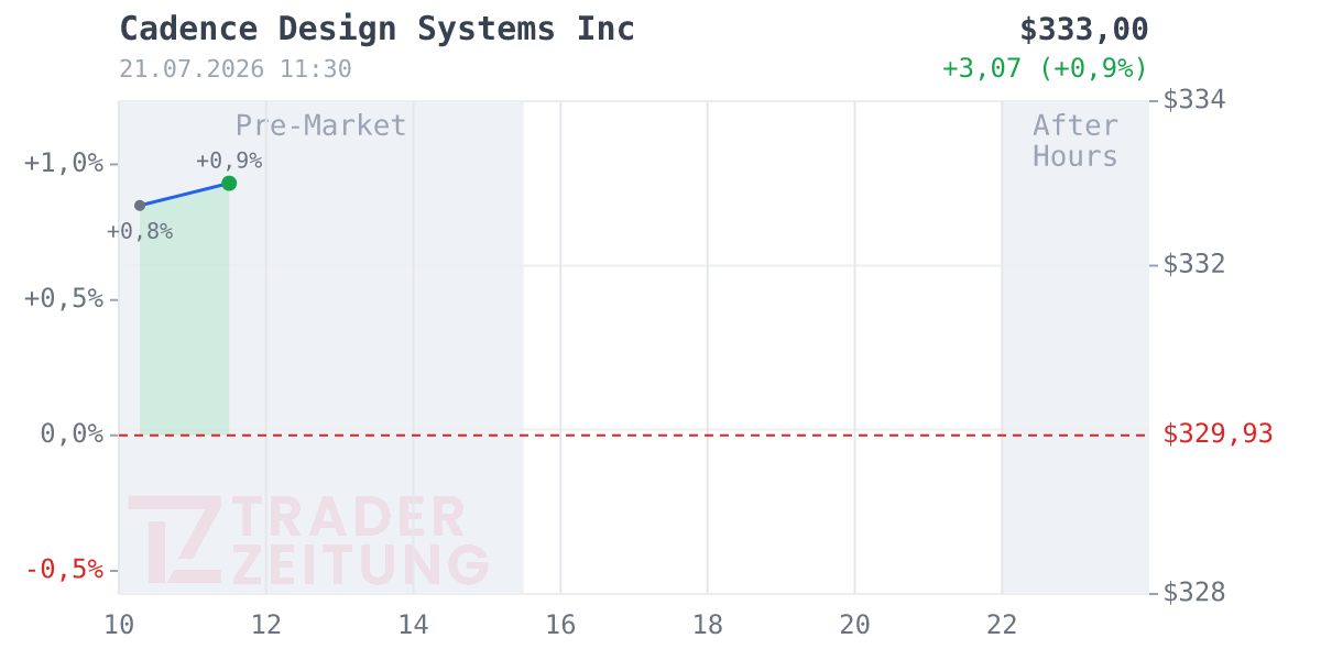 Cadence Design Systems Chart
