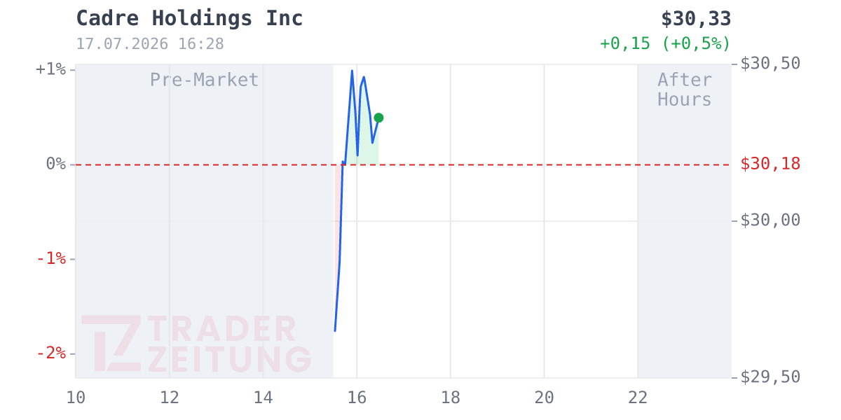 Cadre Holdings Chart