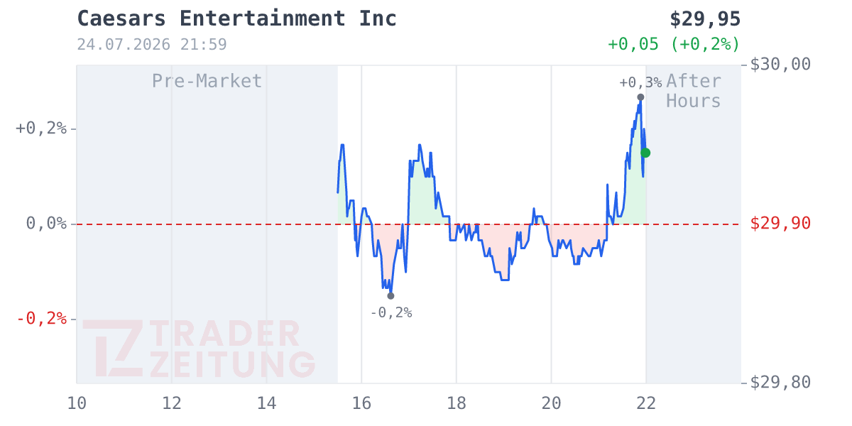 Caesars Entertainment Chart