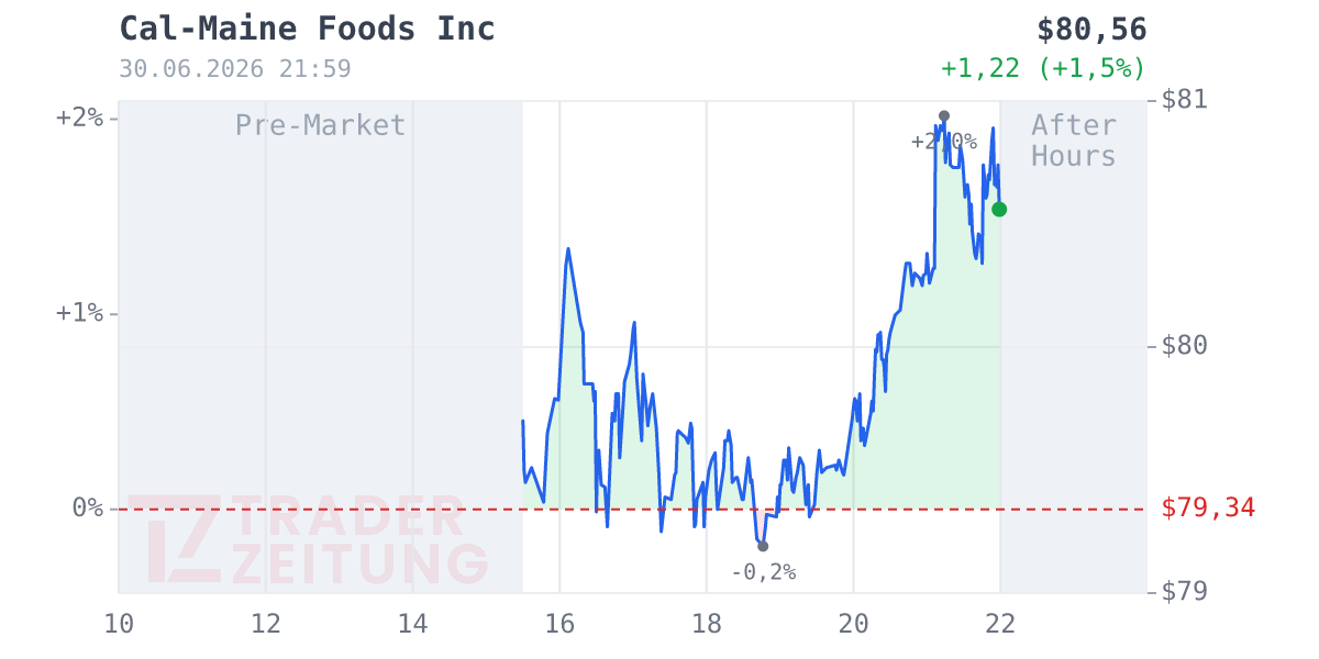 Cal-Maine Foods Chart