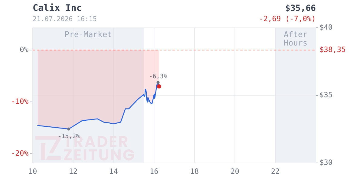 Calix Chart