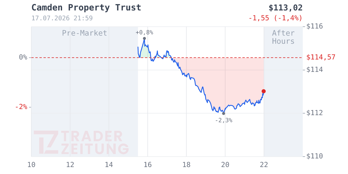 Camden Property Trust Chart