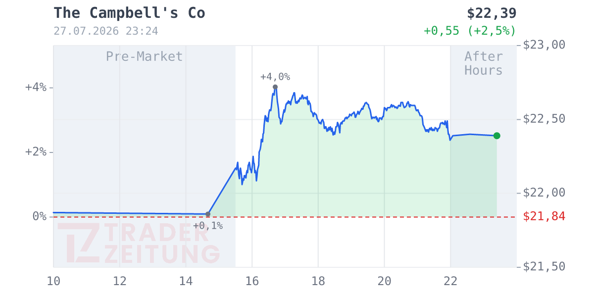 Campbell Soup Chart