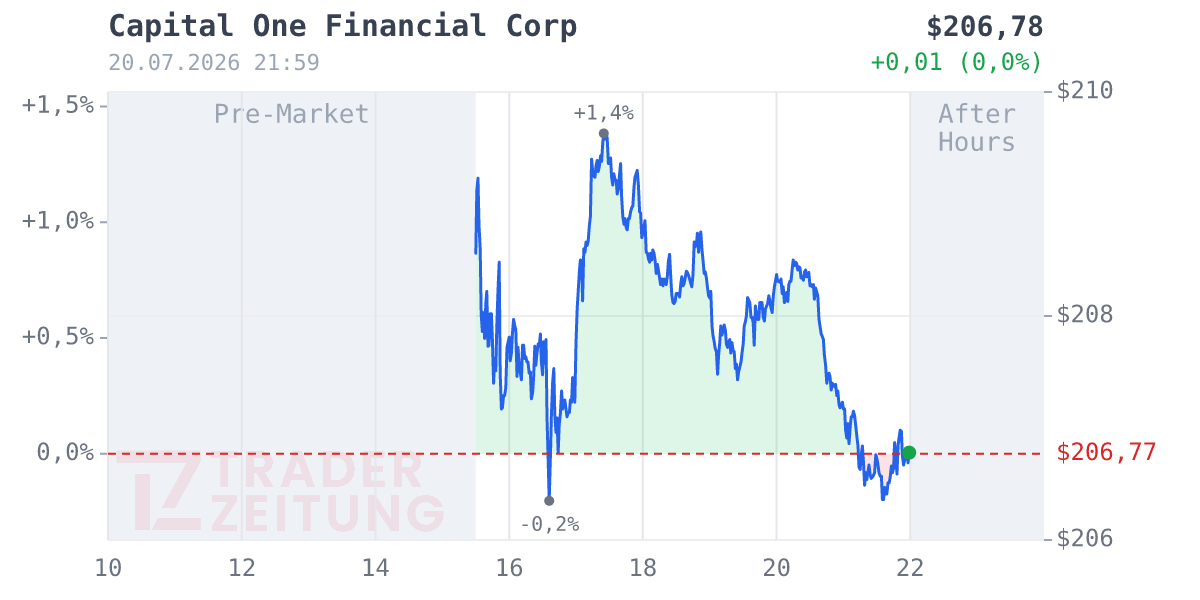 Capital One Financial Chart
