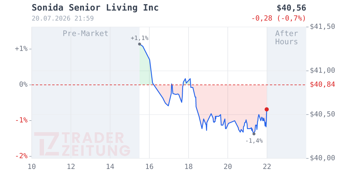 Sonida Senior Living Chart