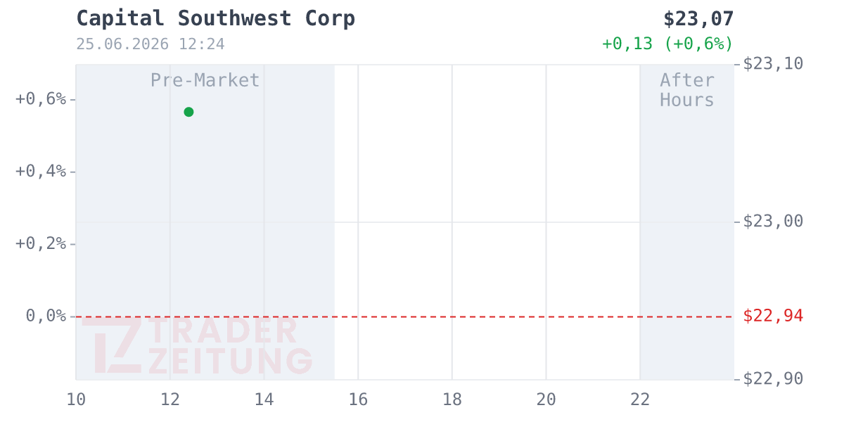 Capital Southwest Chart