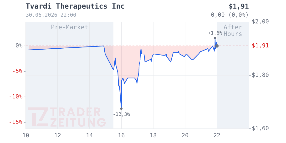 TVARDI THERAPEUTICS  O.N. Chart