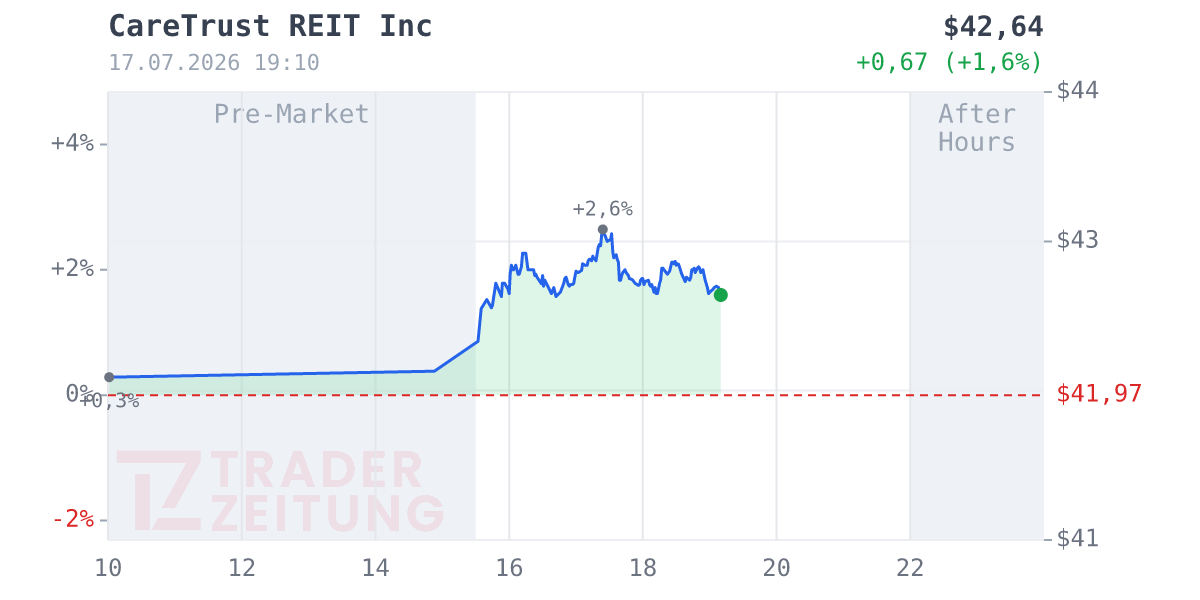 CareTrust REIT Chart