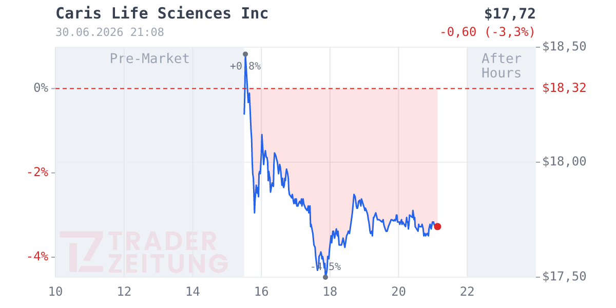 Caris Life Sciences Chart