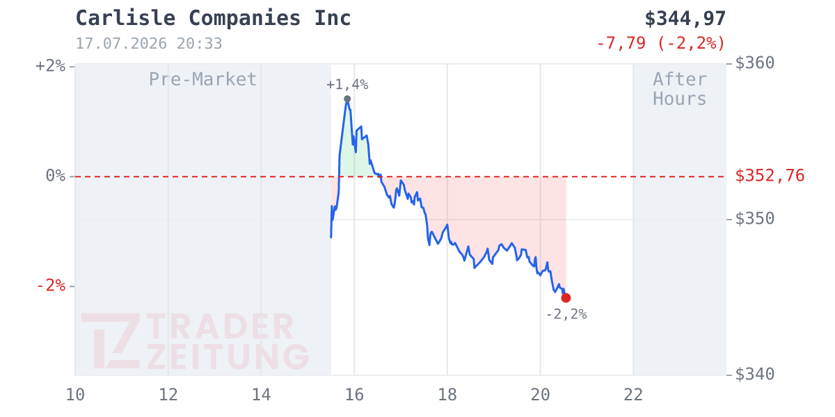 Carlisle Cos. Chart