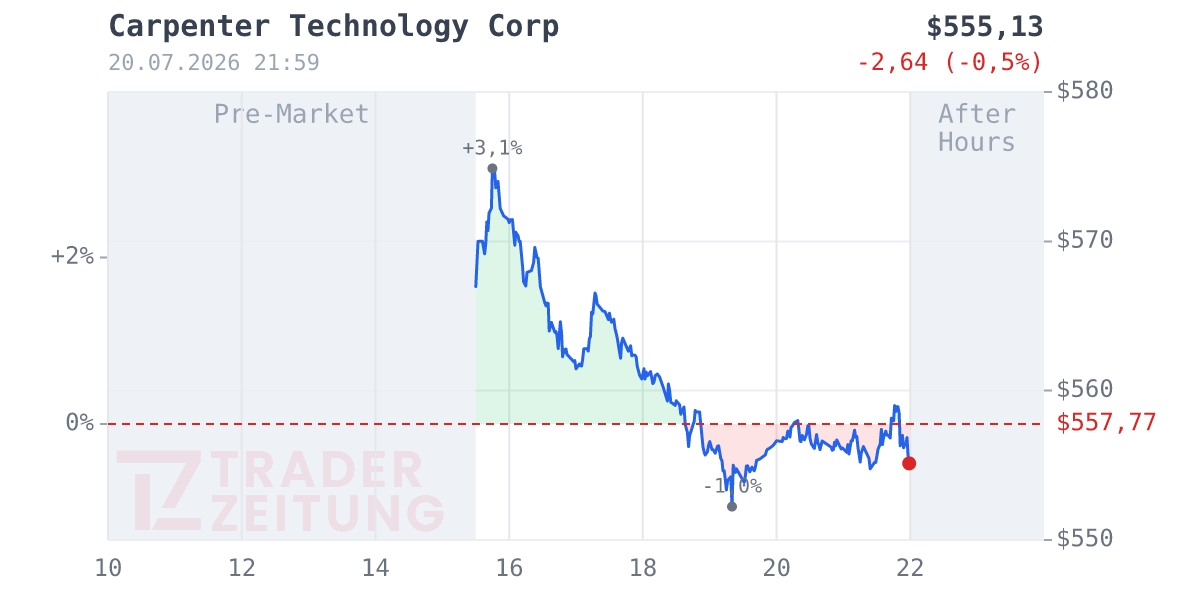 Carpenter Technology Chart