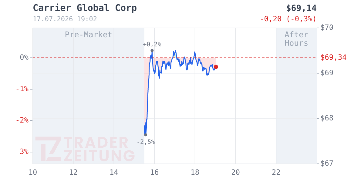 Carrier Global Chart