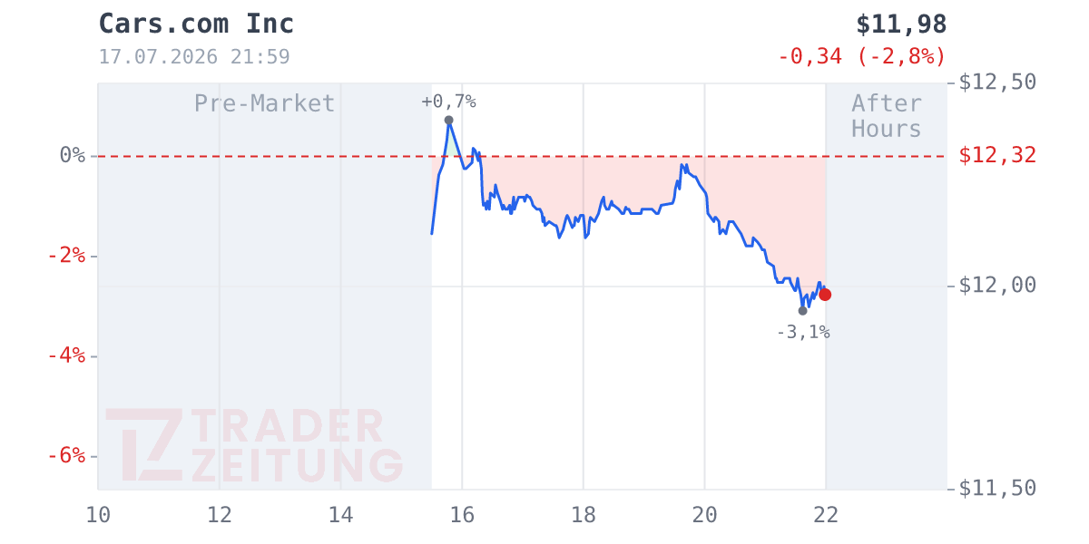 Cars.com Chart