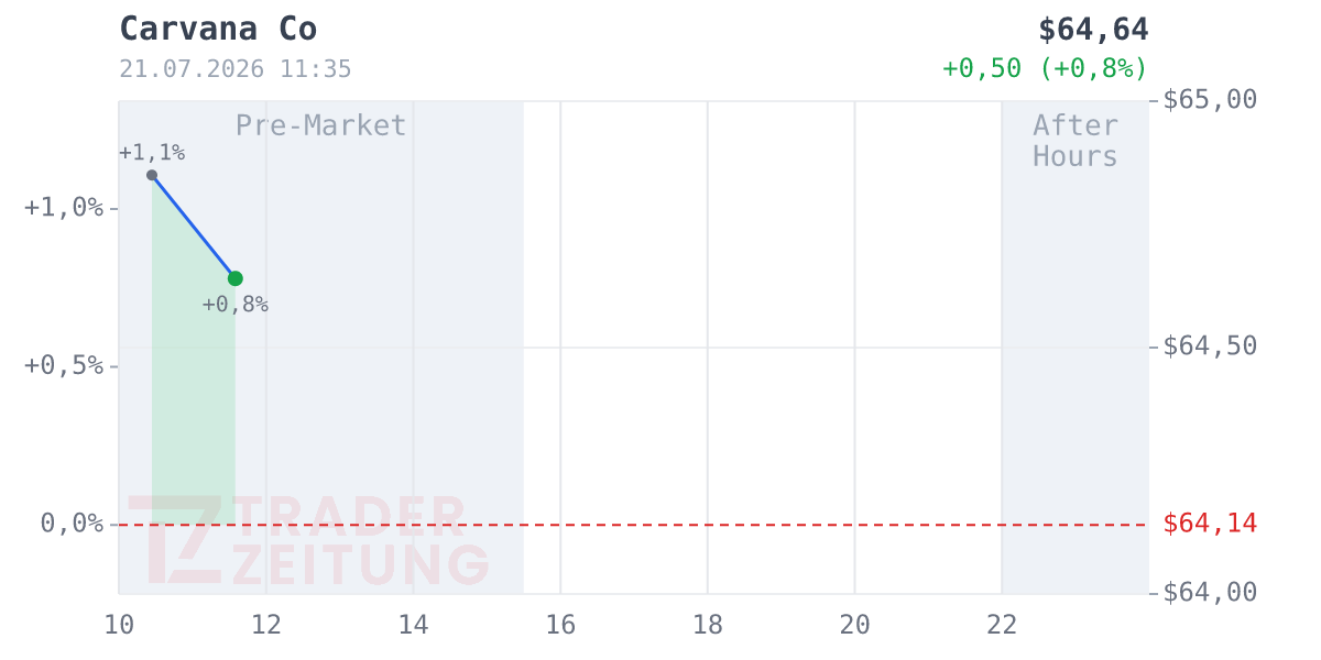 Carvana Chart
