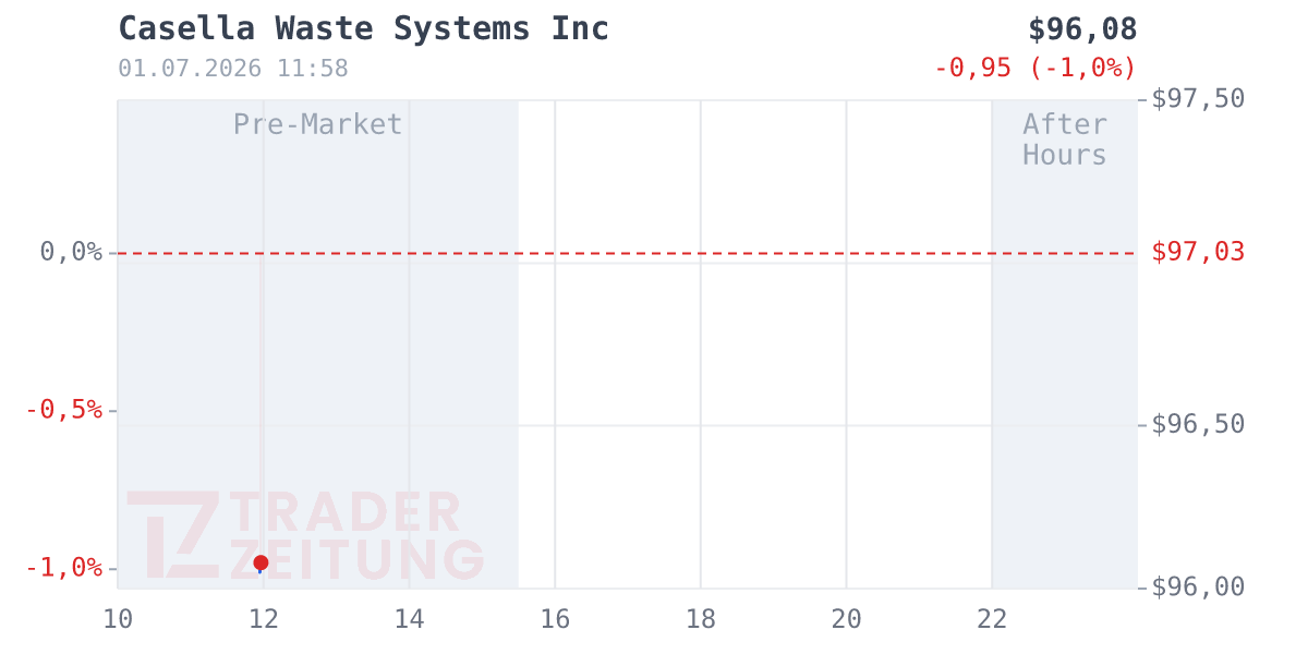Casella Waste Systems Chart