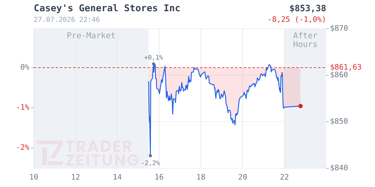 Casey's General Stores Chart