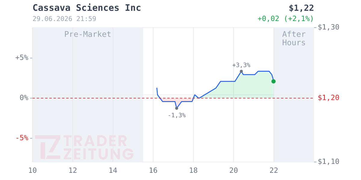 Filana Therapeutics Chart
