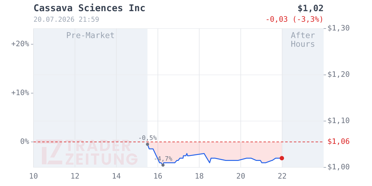 Filana Therapeutics Chart