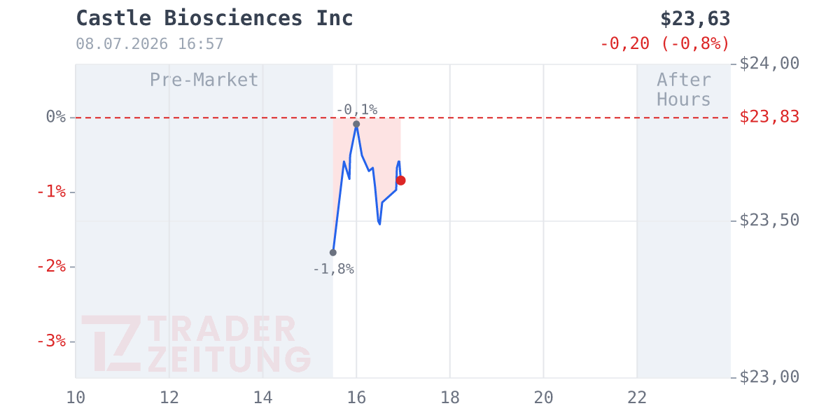 Castle Biosciences Chart