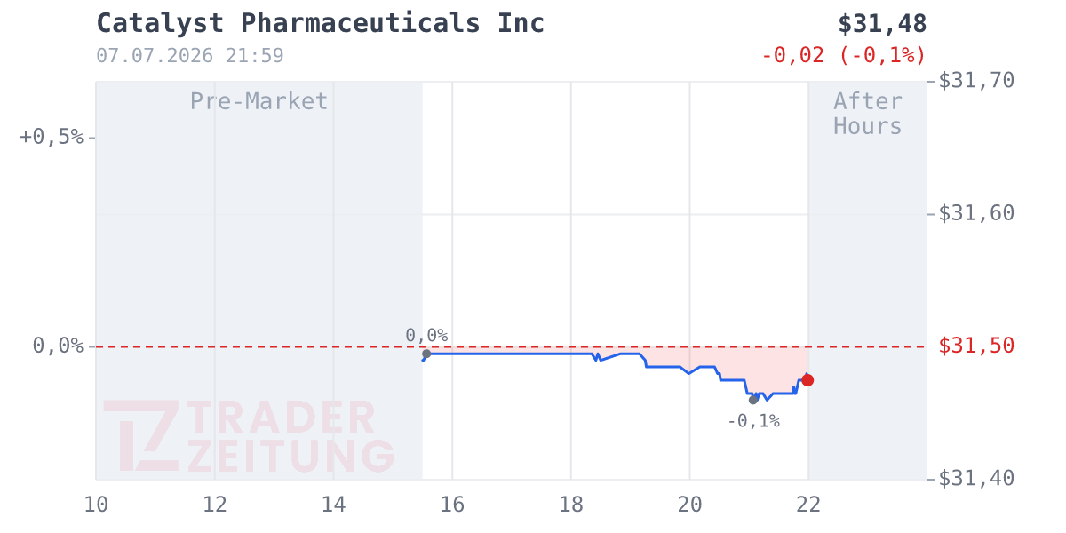 Catalyst Pharmaceuticals Chart