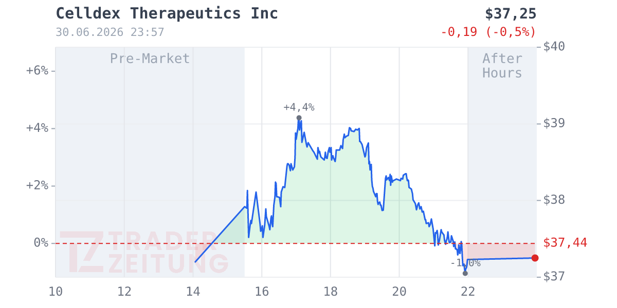 Celldex Therapeutics Chart