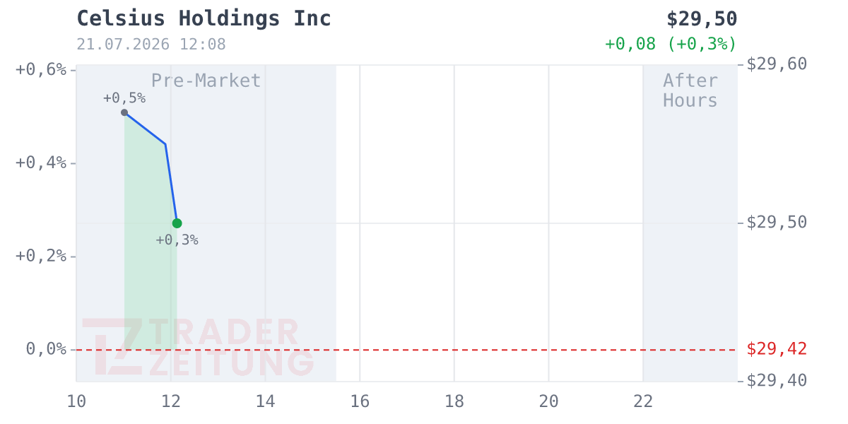 Celsius Holdings Chart