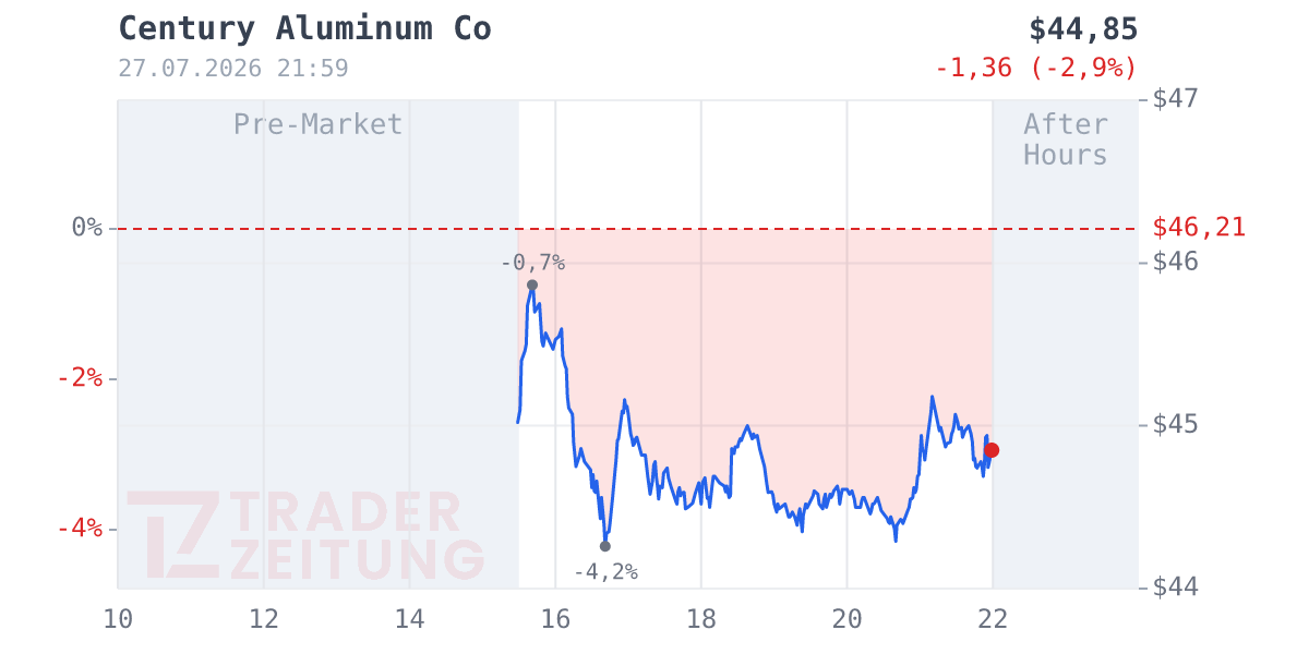 Century Aluminum Chart